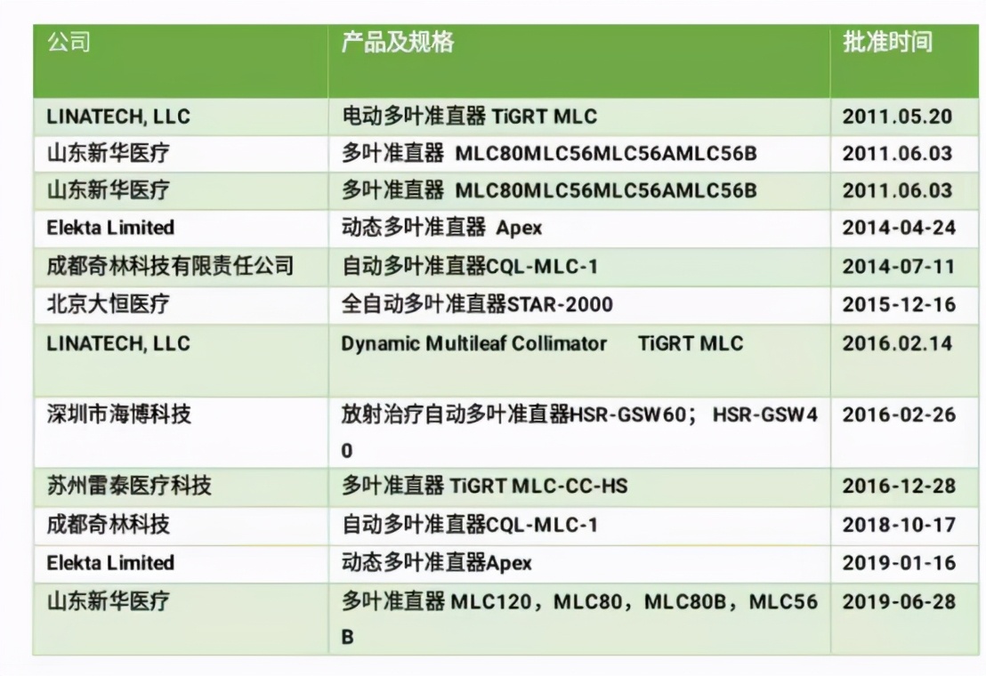 国产放疗设备优势概览,放疗设备的更新换代
