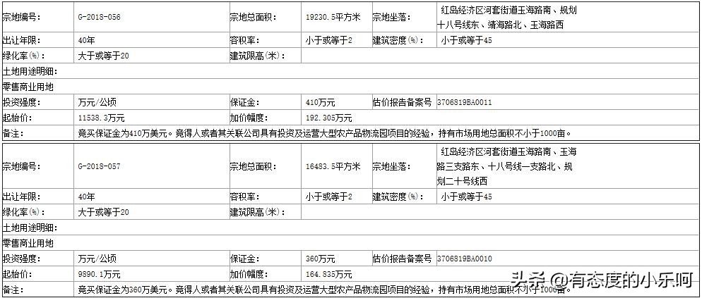 红岛土地拍卖信息,红岛最新土地拍卖公告