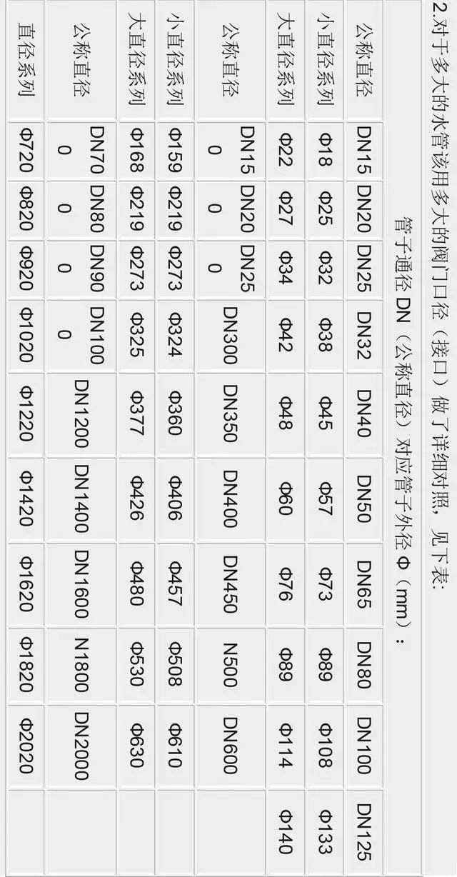 dn尺寸和直径尺寸的区别,管子dn与英寸如何换算
