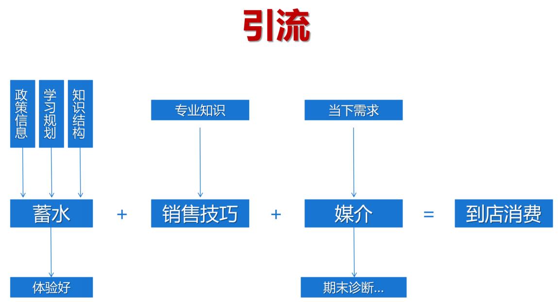 一场活动引流500+流量!如何建立流水线系统让你的产品大卖