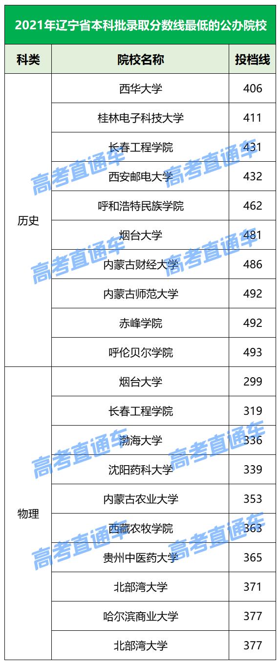 各院校2019最低录取分数线,2019全国院校最低投档分数线