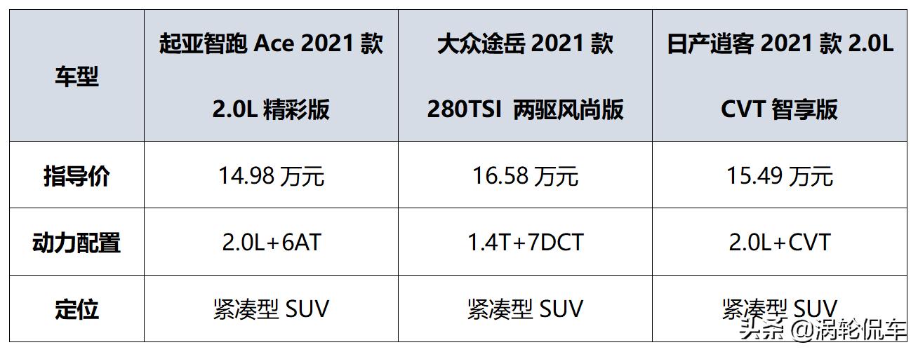 15万预算日系哪款suv比较好,家用15万非日系合资车suv