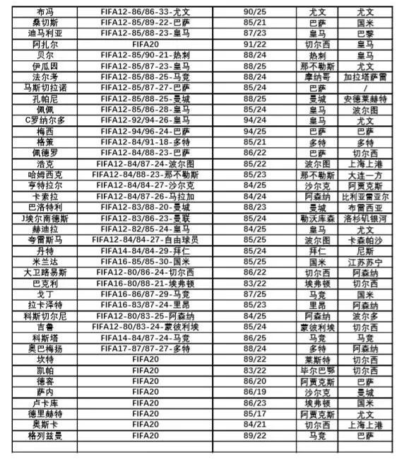 fifa20传奇球员,fifa20传奇