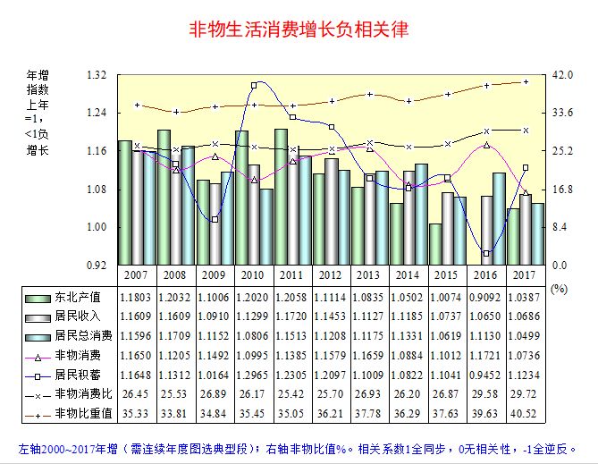 中国民生消费需求景气评价报告2019发布：东北非物生活消费