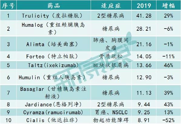 跨国药企2019上市时间,2021全球前十的药企