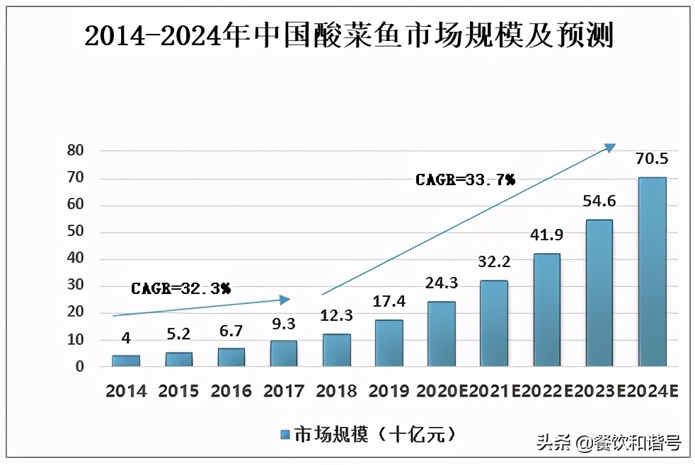 酸菜鱼是怎么赚钱的,酸菜鱼的发展前景