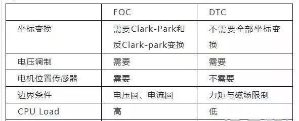异步电机foc和永磁电机foc区别,永磁同步电机foc控制框图