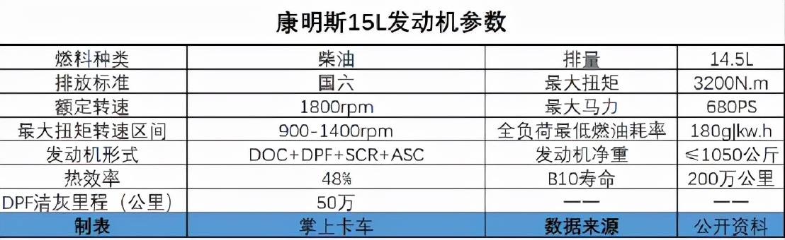 潍柴｜康明斯|玉柴15L发动机比拼！最大680马力，谁是动力之王？