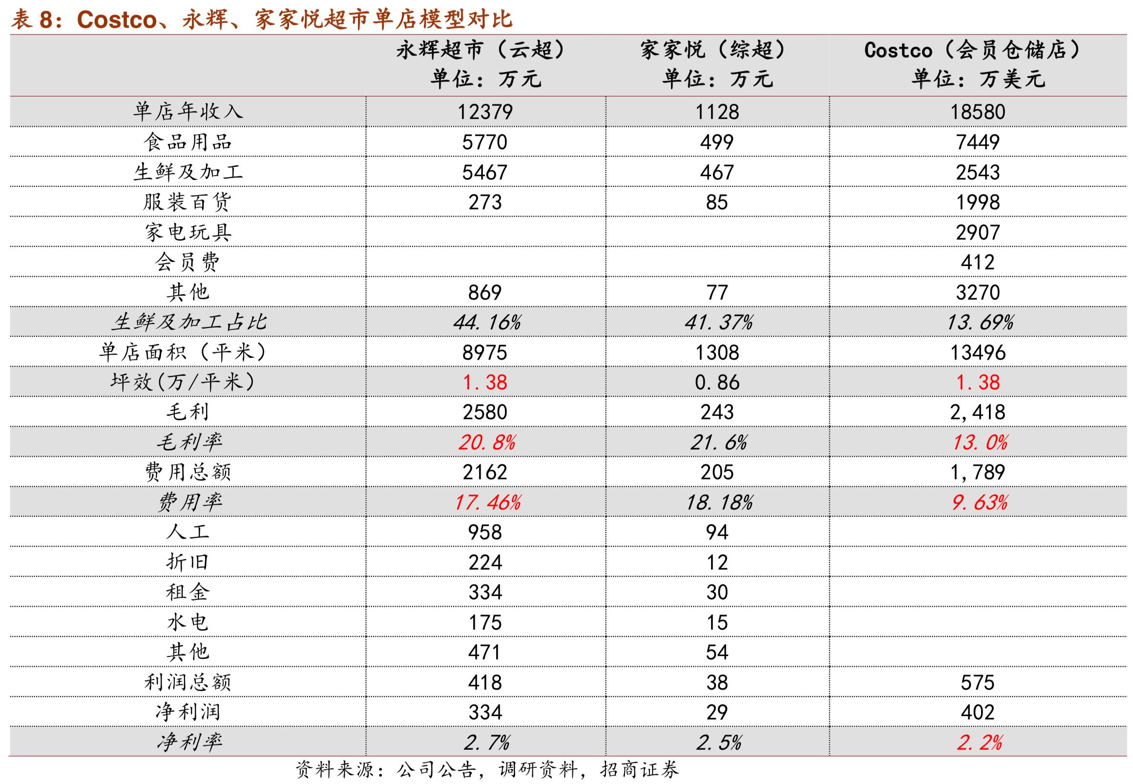 costco商业模式深度解析,costco商业模式可以运用到网上吗