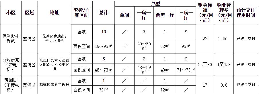 2024年广州荔湾区公租房申请时间,广州推出4471套公租房申请条件