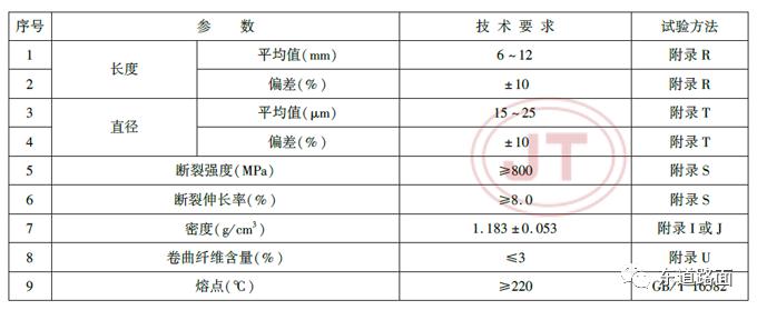 高速公路沥青路面材料选择与性能,沥青路面用聚合物纤维