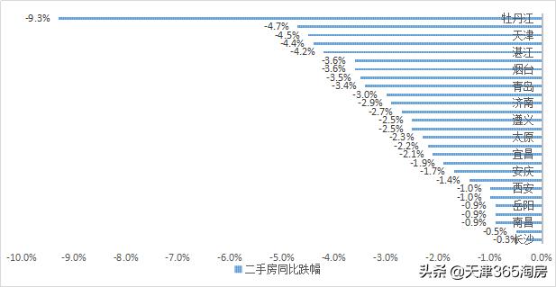 天津房价跌了多少了,天津房价到底跌了多少