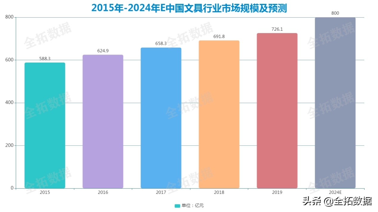 全拓数据|小文具孕育大市场，文创赋能文具行业品牌化