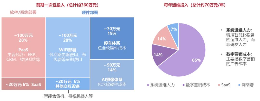 商业综合体引擎,商业数字化转型