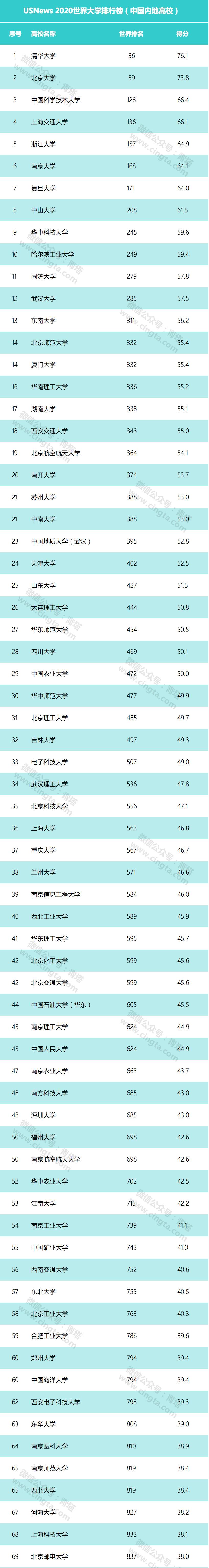 福建5所高校入围全球最好大学排行榜！这2所高校首次入榜