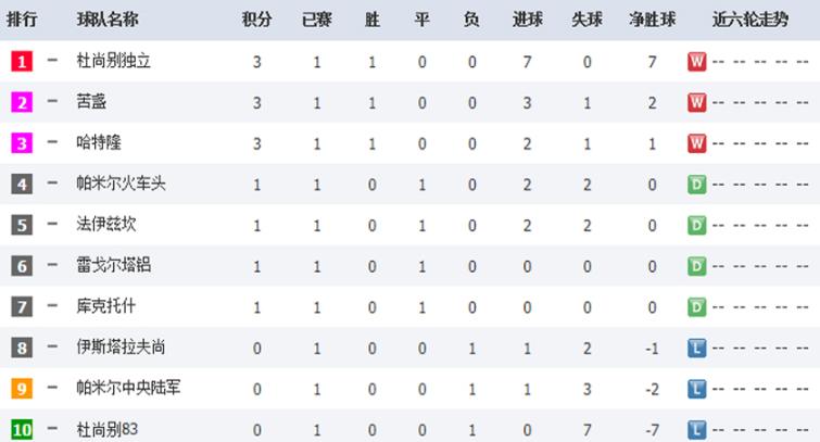 塔吉克斯坦联赛,塔吉克斯坦小组赛视频