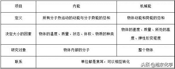 九年级物理内能全章知识点易错题,九年级物理内能基础知识归纳答案