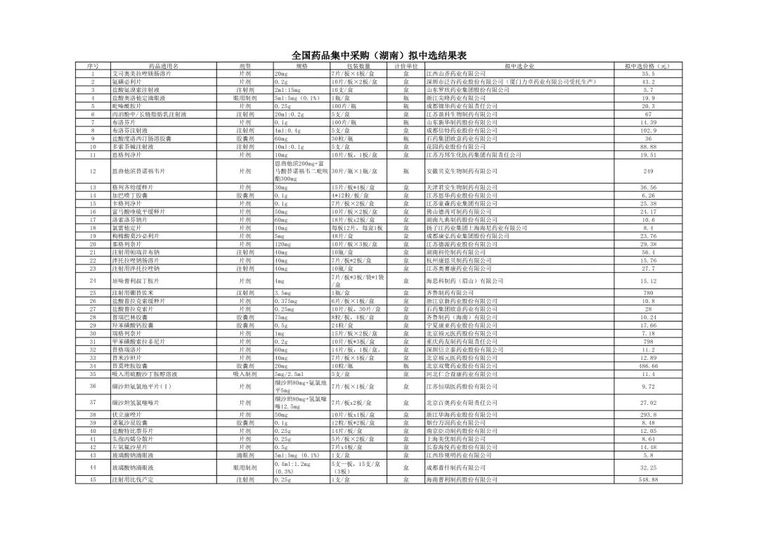 药品降价最新信息,最新降价药品名单