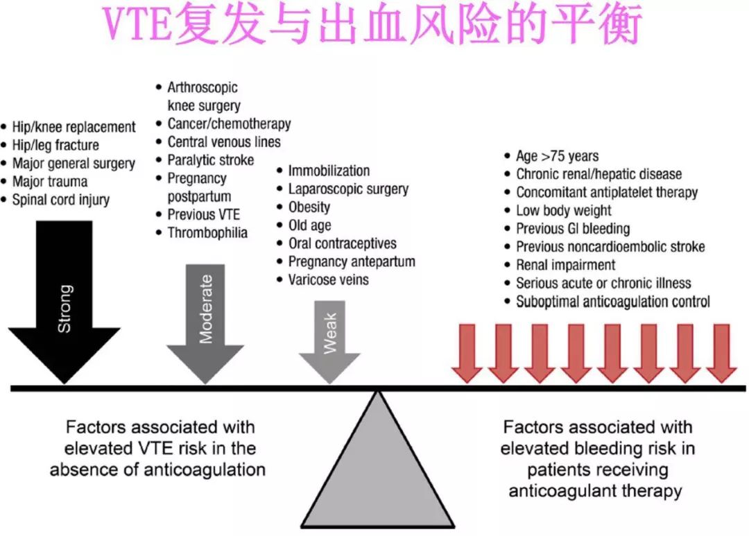 静脉血栓栓塞症发生的3个要素,静脉血栓十大抗凝误区