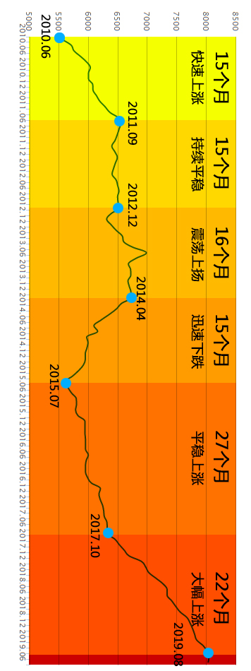 日照开发区房价升值最快的地段,一张图带你了解房价真实成交价
