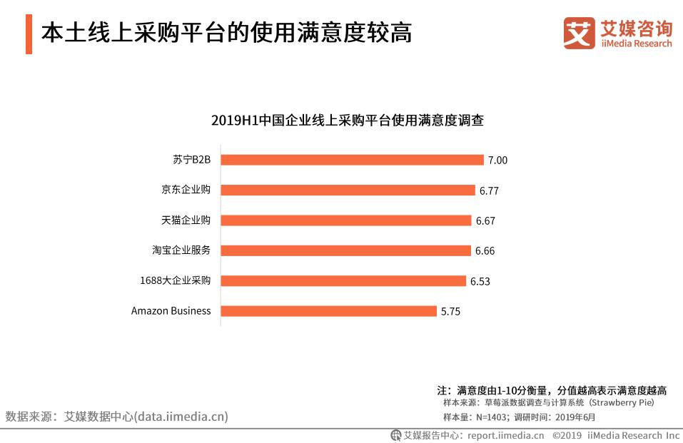 b2b国内电商市场规模,中国b2b电商发展趋势