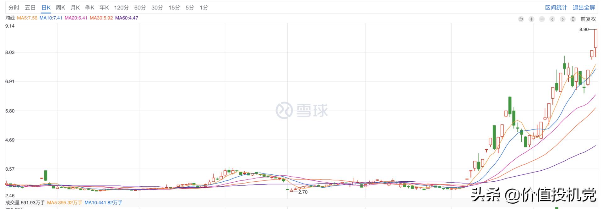 妖股省广集团200%的暴涨！与抖音联姻到底有多牛？泡沫多大？