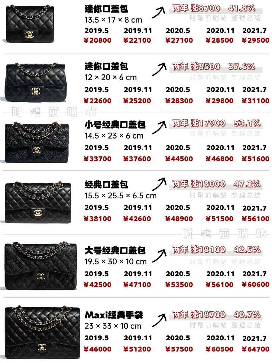 直逼7万+最高涨53%！2019-21两年chanel涨价信息汇总