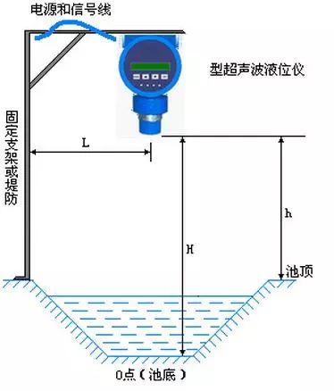 彻底搞懂西门子plc,西门子lu400超声波液位计说明书