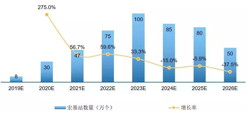 5G时代来临，三大运营商进击5G市场，谁能笑到最后