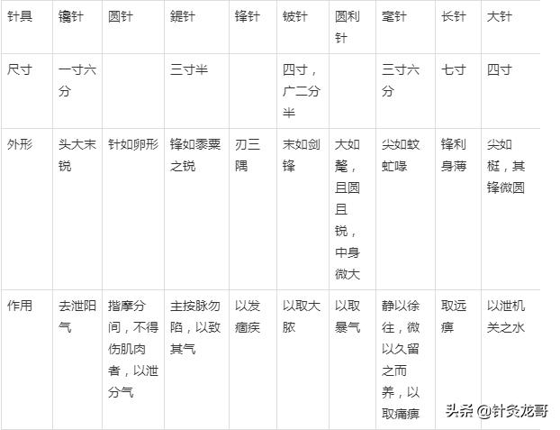 针灸医生专业技能,针灸医生的功法