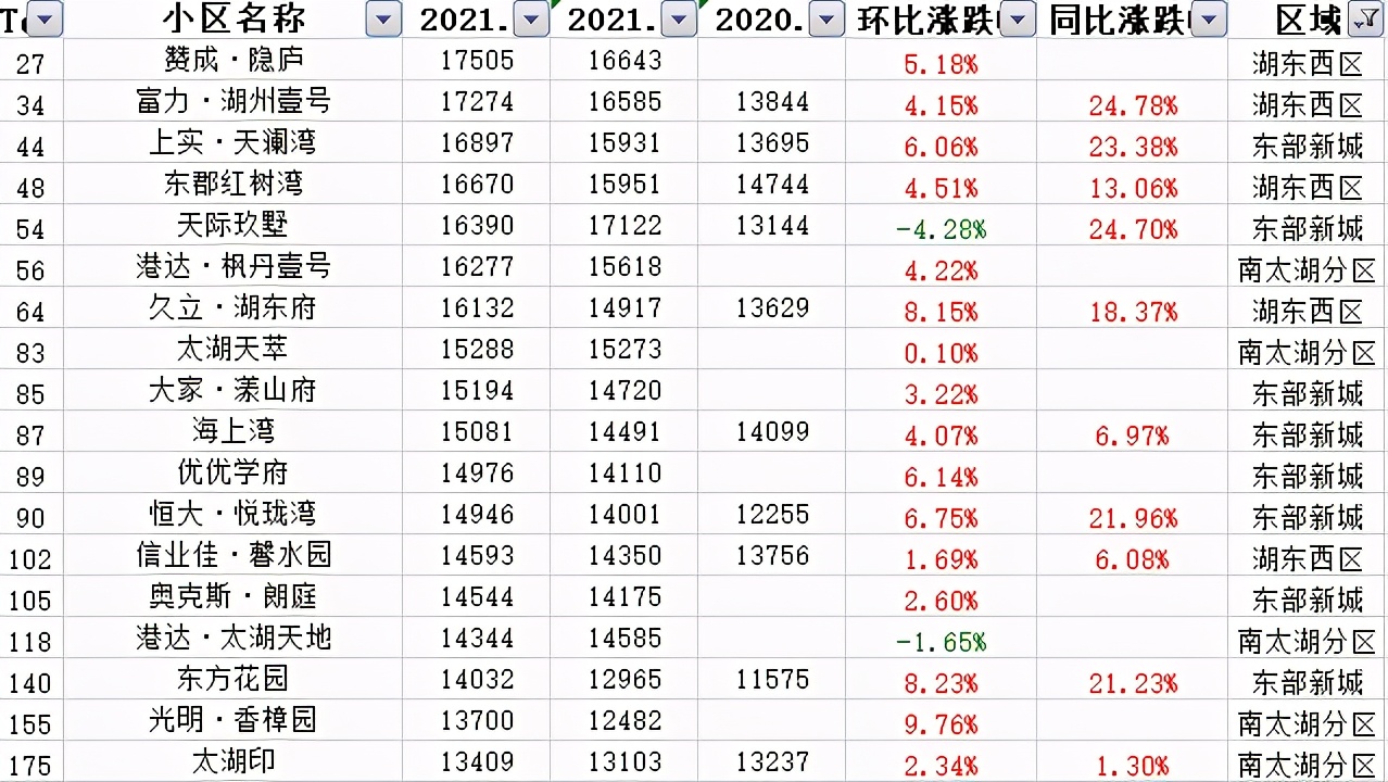 2023年二手房涨幅城市排行,二手房成交创新高楼市回暖
