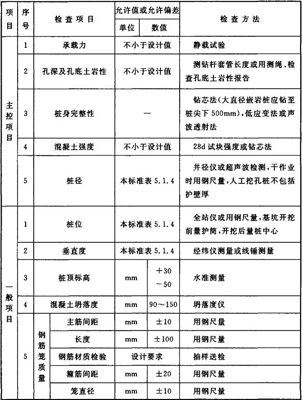地基与基础验收属于结构验收吗,地基基础验收由谁组织验收谁参加