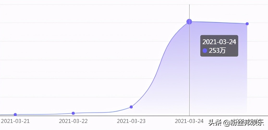 辛巴最新涨粉消息,辛巴靠什么圈粉