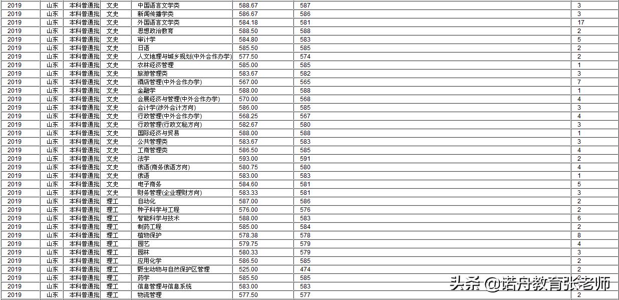 海南大学2019年录取分数线各省市,海南大学浙江各专业录取分数线