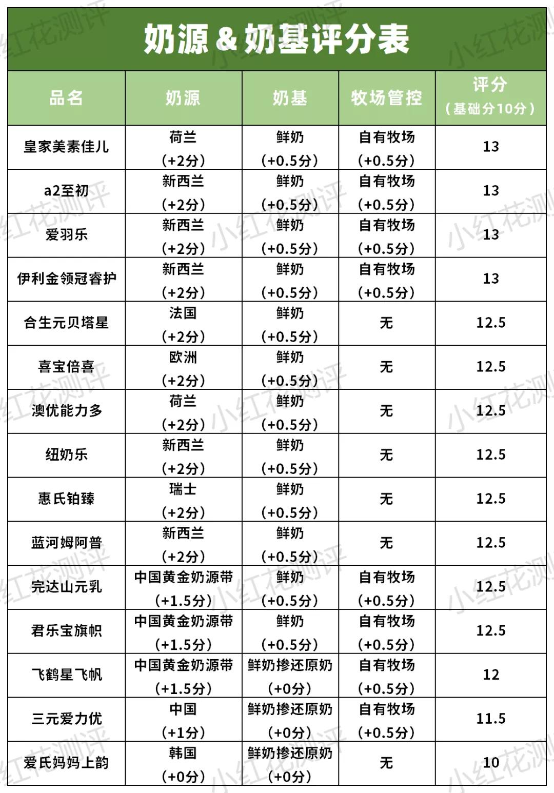3段乳清蛋白含量高的奶粉排行,三段蛋白质较低奶粉推荐