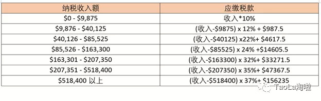 美国税局2020税改重磅公布：最新税率表曝光