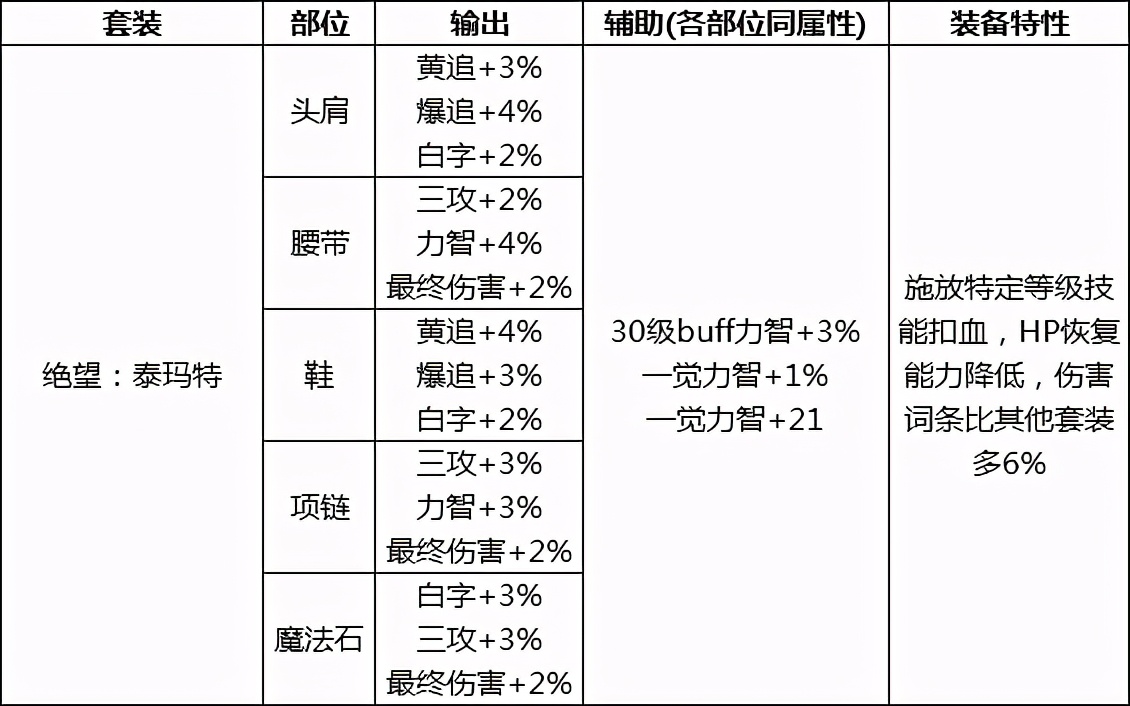 dnf奥兹玛还有必要做吗,dnf奥兹玛小技巧