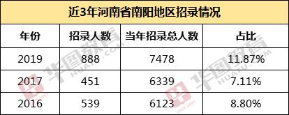 南阳进面分数公布省考最新消息,2021年南阳公务员最低分进面岗位
