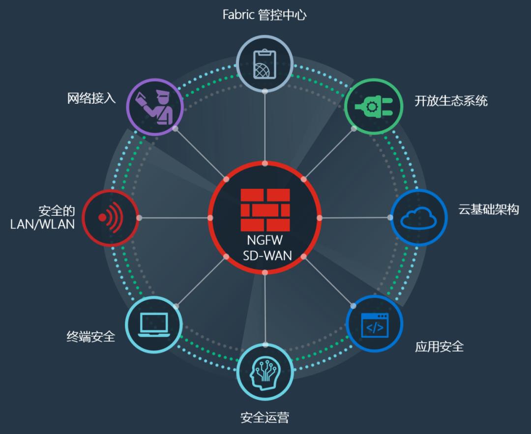 使用FortinetSD-Branch方案是种怎样的体验
