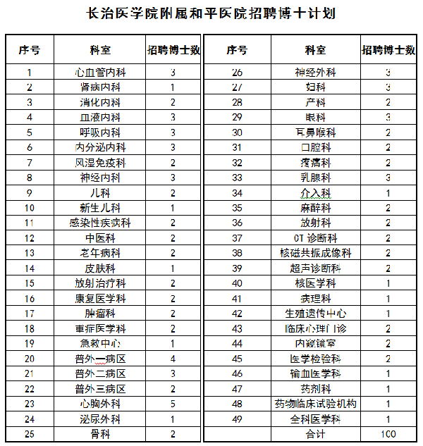 太原和平医院招聘最新信息,长治市和平医院招聘