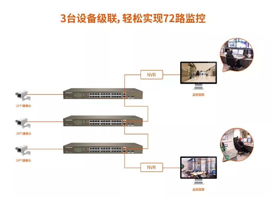 新品｜TEF1026F：双千兆光电上联，中小企业监控组网专用