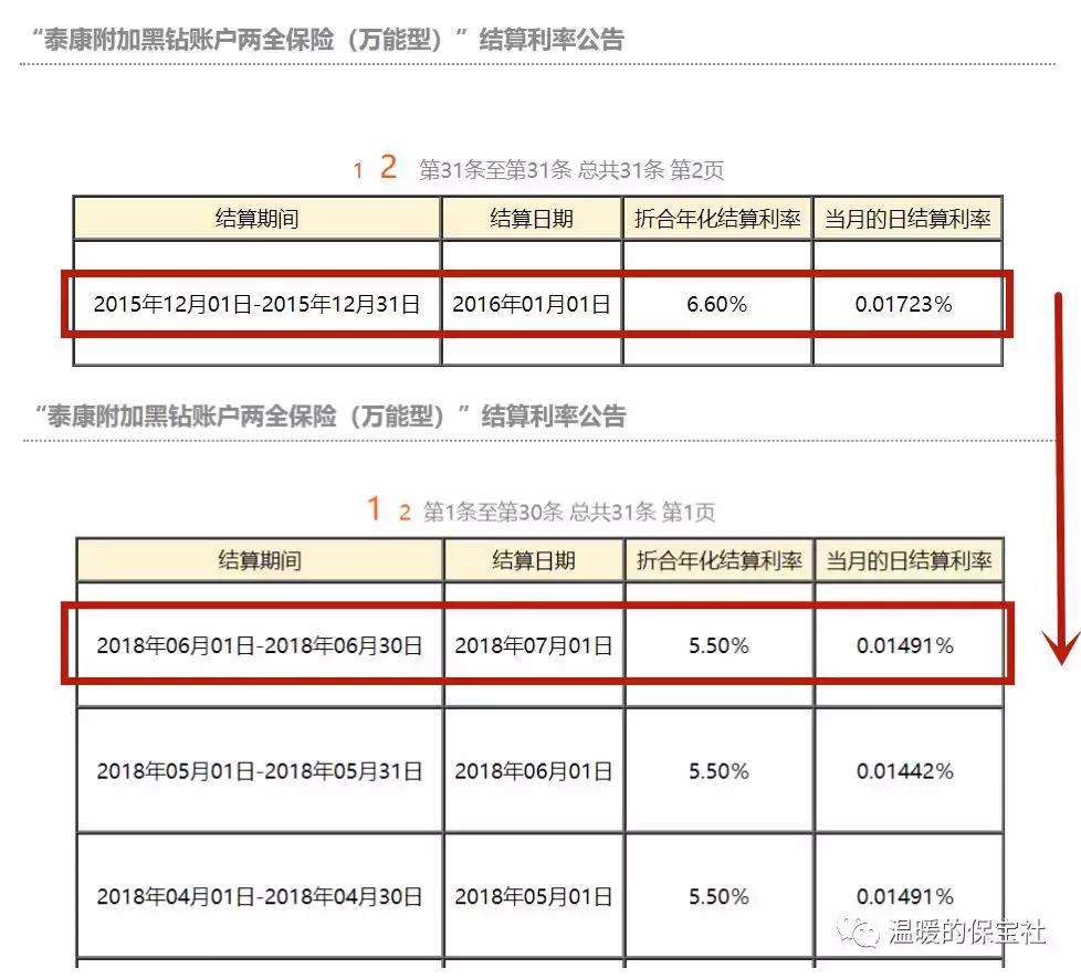 主推万能账户的泰康鑫福年金，主险收益却很差劲