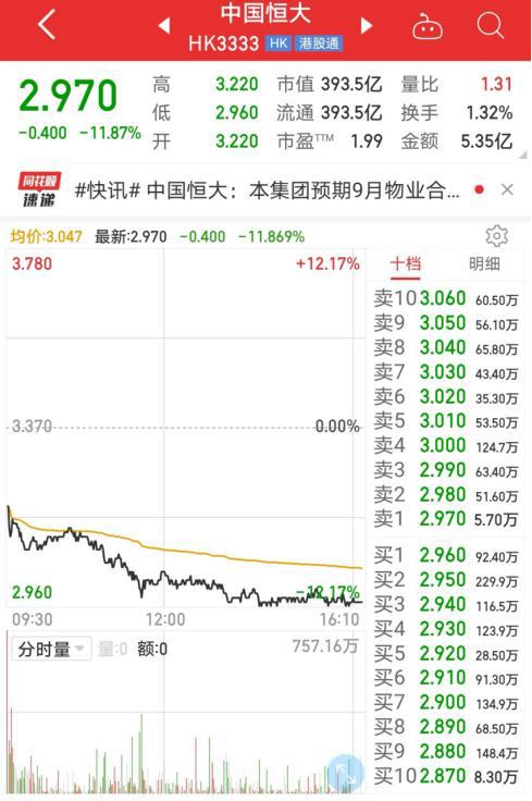 恒大为什么突然市值蒸发3000亿,恒大最新亏损消息