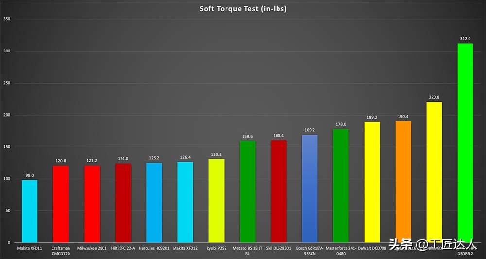18v手电钻测评排行榜前十名,无线多功能电钻测评