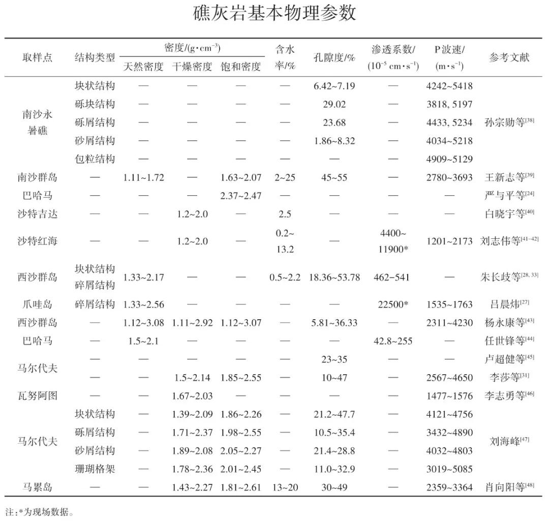 珊瑚礁灰岩,珊瑚石灰岩的构造类型