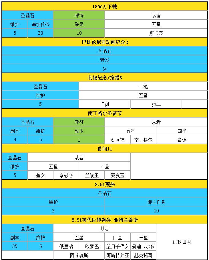 FGO圣晶石获取情况（截至唠唠叨叨邪马台国）