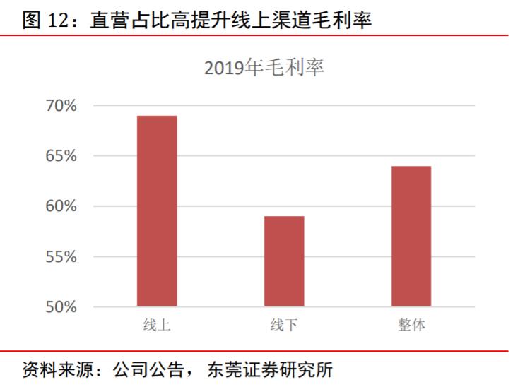 珀莱雅前景预测,2020珀莱雅投资分析