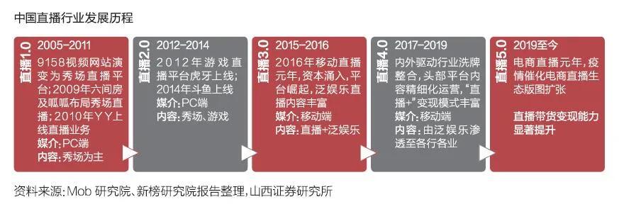 中国电商直播行业大数据分析报告,中国电商直播发展状况统计报告