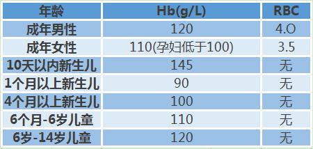 贫血一直补血为什么还是贫血,轻型地中海贫血中度贫血怎样补血