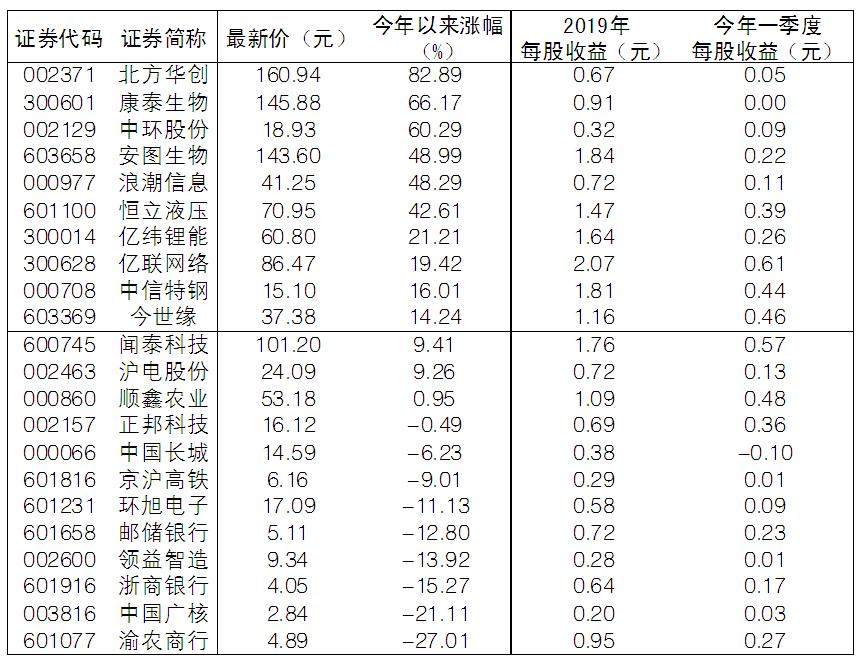 沪深300成分股更换最新名单,2021年沪深300指数成分股调整名单